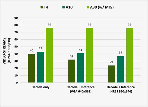 Biểu đồ thanh về tổng thông lượng của các hoạt động giải mã video kết hợp và suy luận mô hình. A30 có thể xử lý tới 76 luồng 1080p.