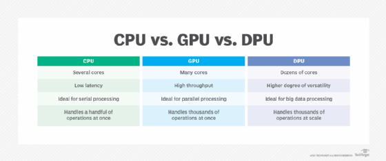 Biểu đồ CPU so với GPU so với DPU
