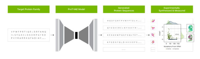 Sơ đồ các mô hình nền tảng tạo ra protein