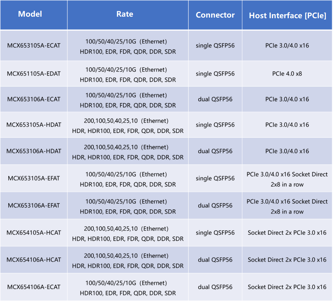 Các mẫu bộ điều hợp mạng InfiniBand HDR phổ biến do FiberMall cung cấp