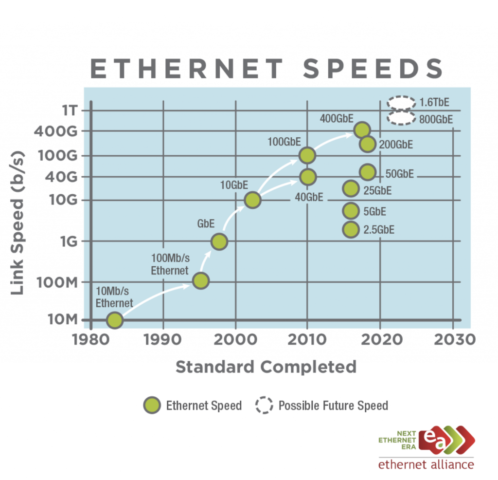 400G Ethernet And Open Networking: A Powerful Combination - Packet Pushers