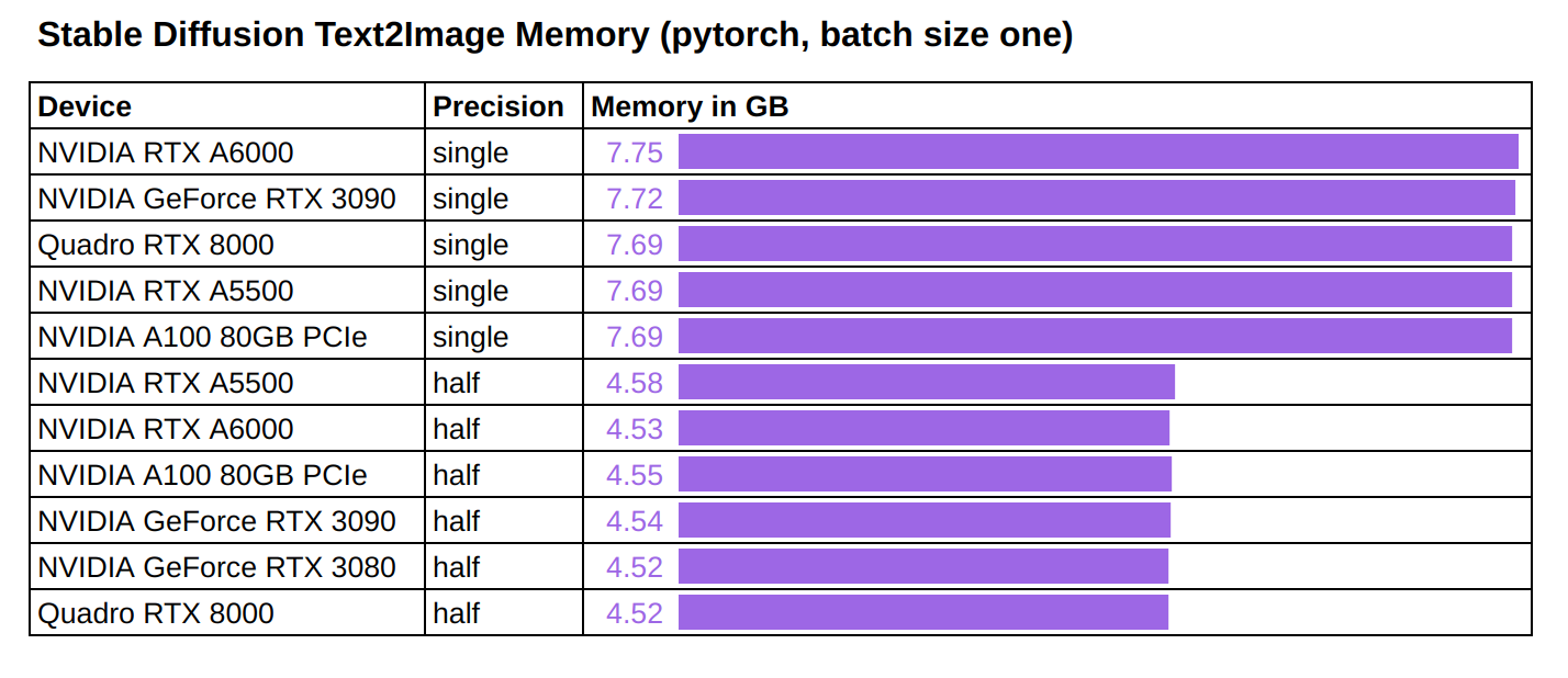 stable-diffusion-text2image-memory-benchmark