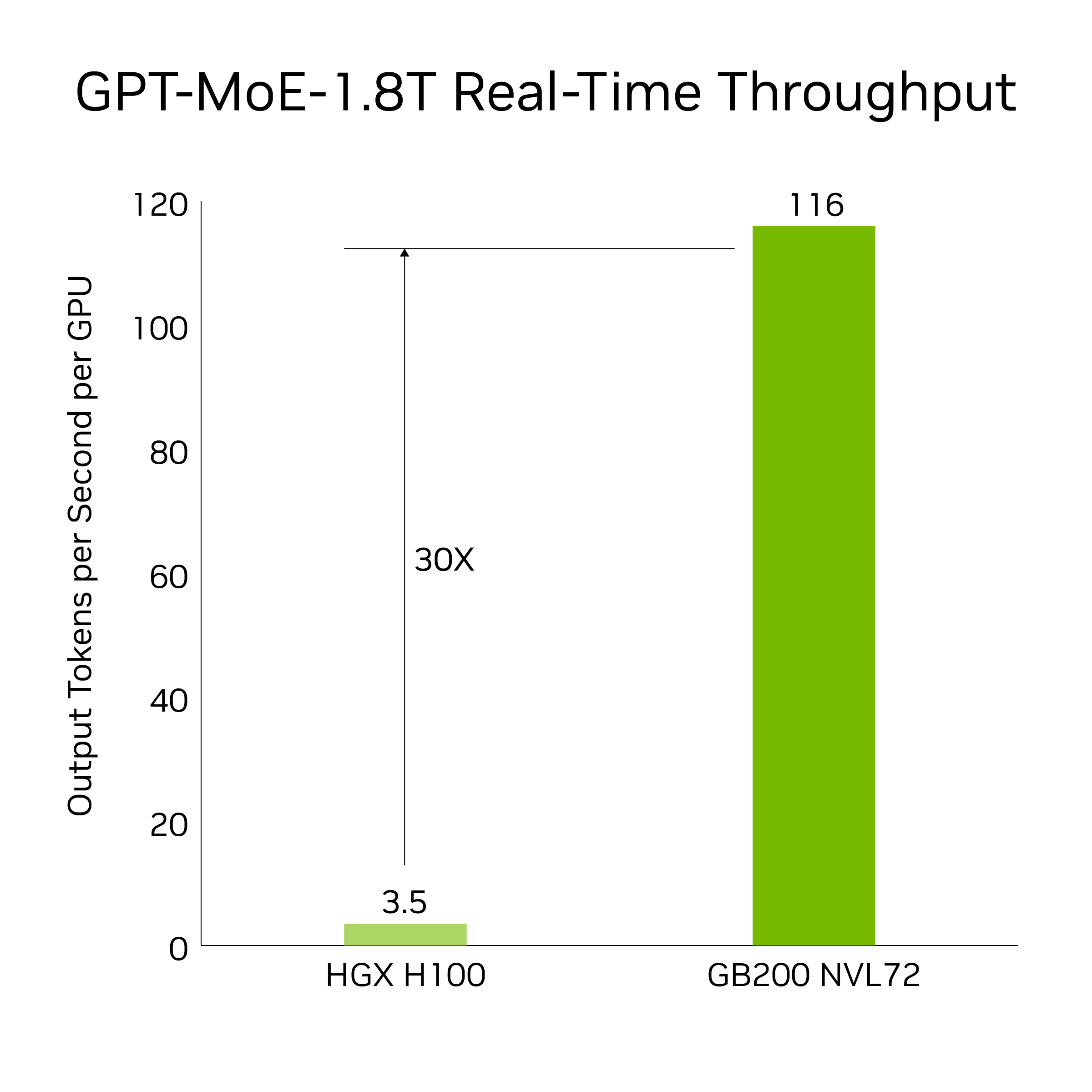 A bar chart showing GB200 at 150 tokens/sec/GPU and H100 at 3.4 tokens/sec/GPU or 30X more real-time throughput.