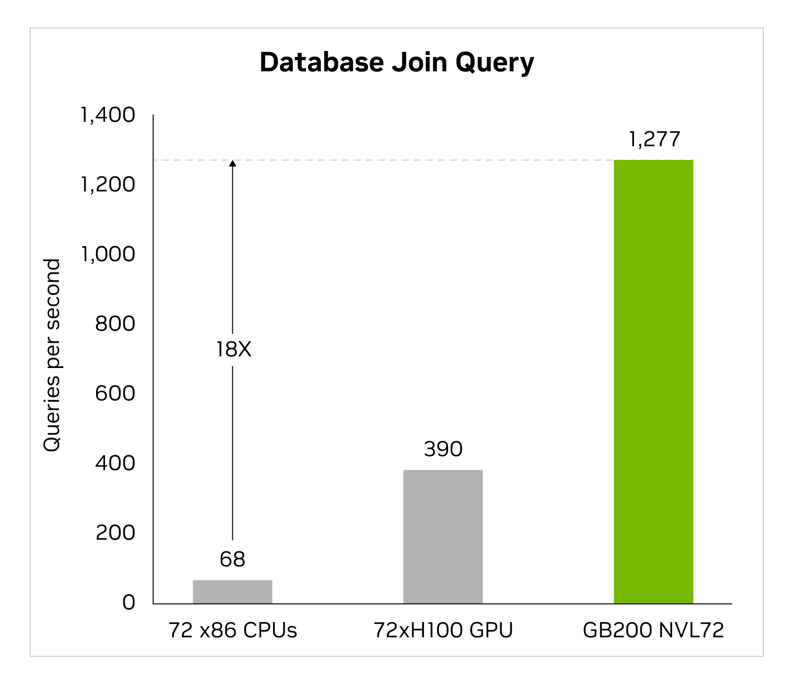 Bar chart with 3 columns for x86, H100, GB200 comparing queries per sec. 72 x86 is 68, 72xH100 is 390, and GB200 NVL72 is 1277, 18X more than x86.