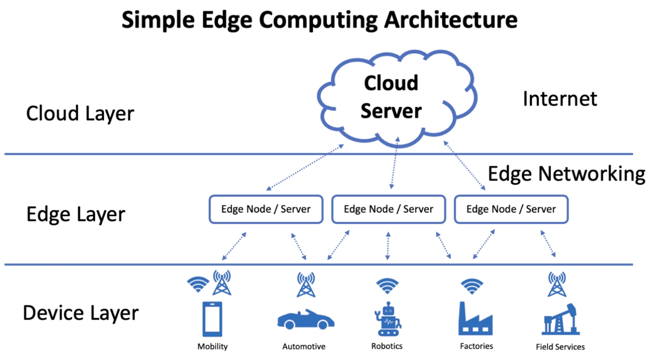 Understanding Edge Computing Solutions - Wipro
