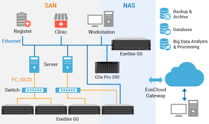 Powerful Performance, Expanded Storage Capacity, and Full Protection of Medical Data Privacy for PACS/HIS