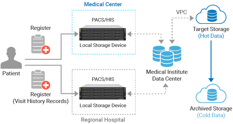 Cloud PACS
