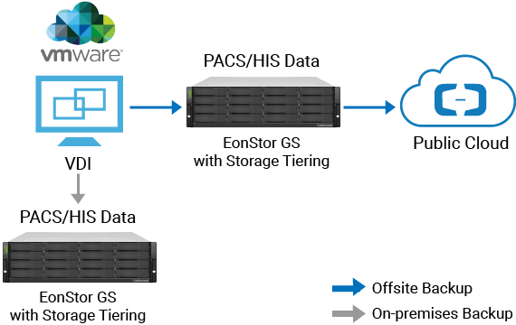 Hospital Virtualization with On-Premise and Offsite Backup
