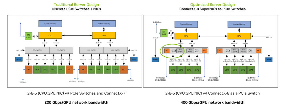 Side-by-side comparison of server designs: the traditional setup uses discrete PCIe switches to connect CPUs, GPUs, and NICs, while the optimized design uses ConnectX-8 SuperNICs that integrate PCIe switching and networking to directly connect CPUs and GPUs. 