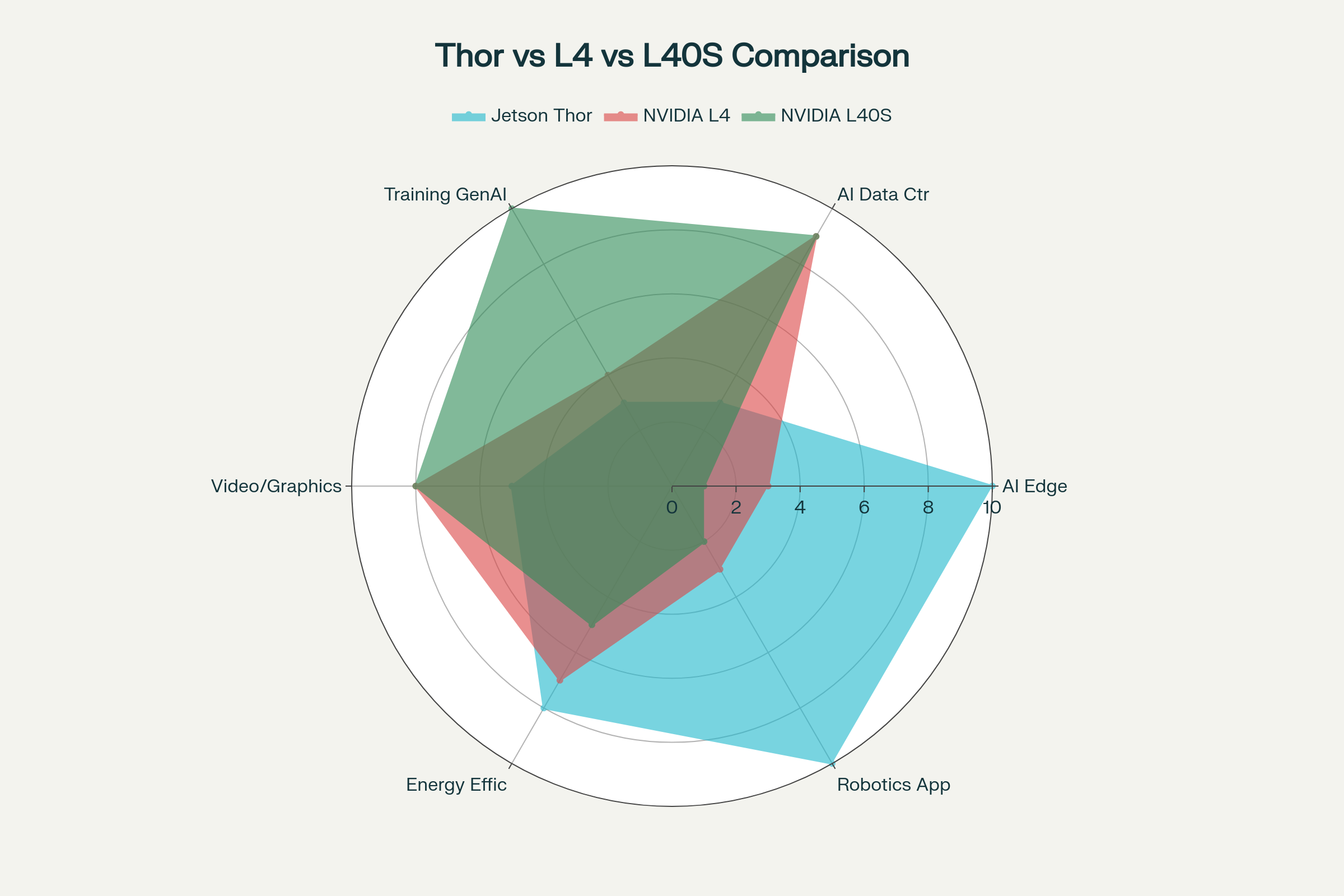 Biểu đồ radar so sánh Jetson Thor, L4, L40S theo ưu thế ứng dụng