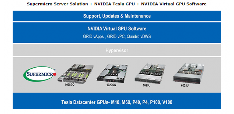 NVIDIA® Virtual GPU Solutions