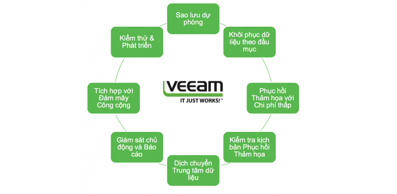 Veeam - Giải pháp Backup, Restore, Replication  tối ưu dành cho doanh nghiệp
