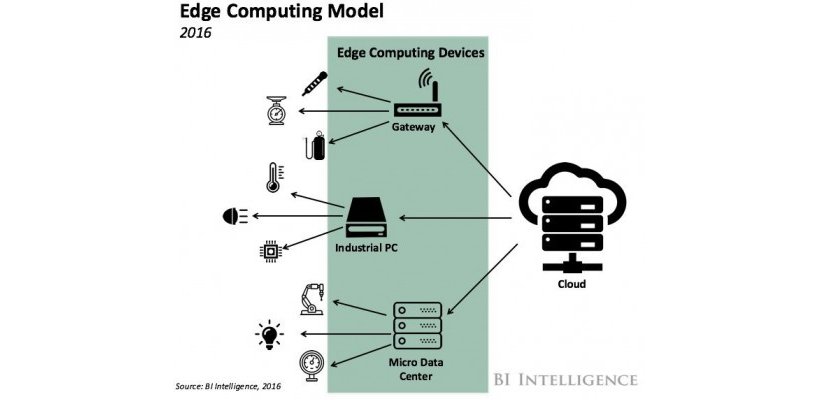 Công nghệ Cloud – Fog Computing và cuộc cách mạng Internet of Things