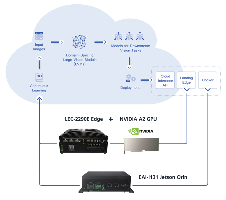 NVIDIA-Powered Edge AI Appliances – Accelerating Computer Vision Applications in Retail and Manufacturing – Lanner USA