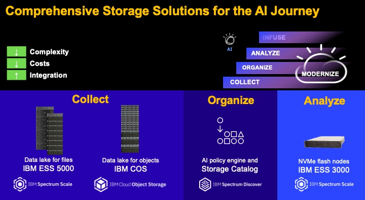 IBM Storage AI Journey