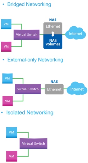 Hỗ trợ các chế độ kết nối mạng của Virtual Switch