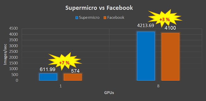 Đồ thị điểm chuẩn Caffe2 - Supermicro vs Facebook