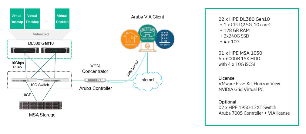 Giải pháp Dell VDI Complete trên nền VMWare Horizon  Blog  TheGioiMayChu