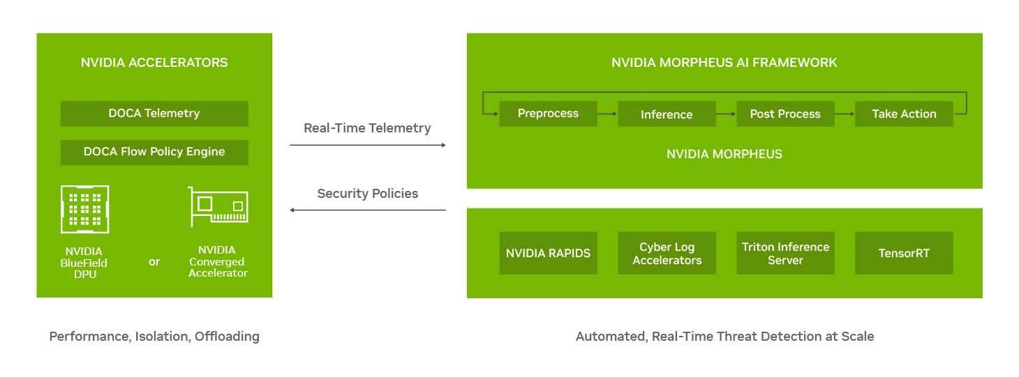 NVIDIA Zero - Trust Cybersecurity Platform